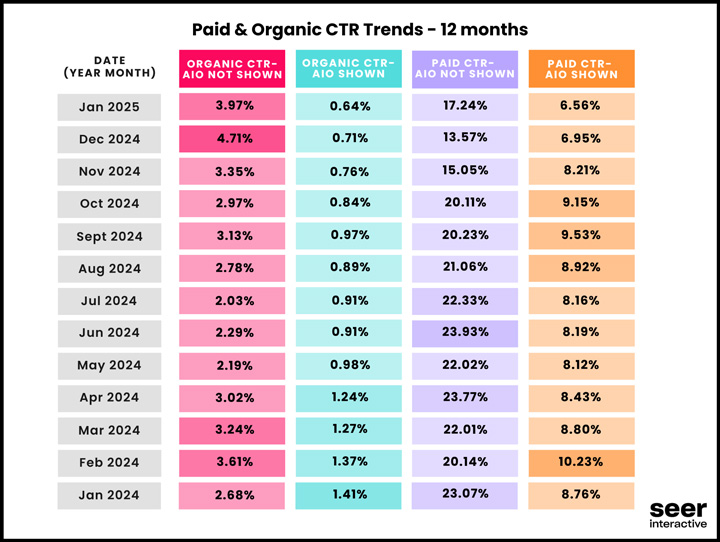 Click-through rate trends for both organic and paid from Seer Interactive.