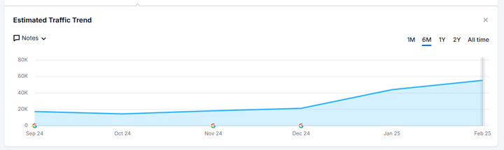 Site canonicalizing site reputation abuse surging in search visibility.