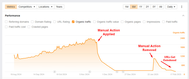 How noindexing site reputation abuse content works over time.