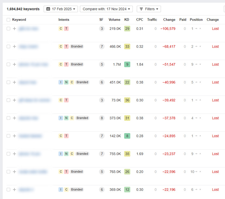 Keywords lost as Google picks up 404s and drops the urls from the index.